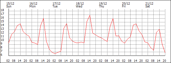 Temperature (°C)