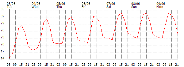 Temperature (°C)