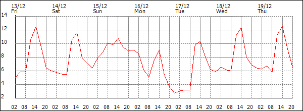 Temperature (°C)