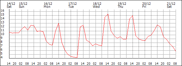 Temperature (°C)