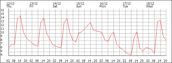 Temperature (°C)