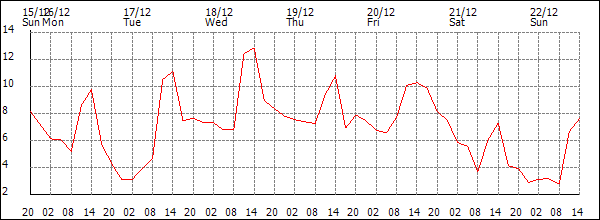 Temperature (°C)