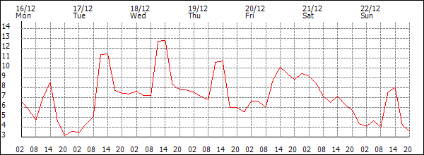 Temperature (°C)