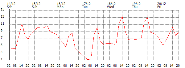 Temperature (°C)