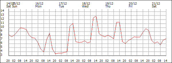 Temperature (°C)