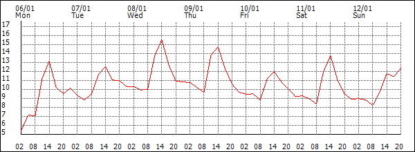 Temperature (°C)