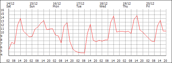 Temperature (°C)