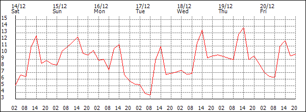 Temperature (°C)