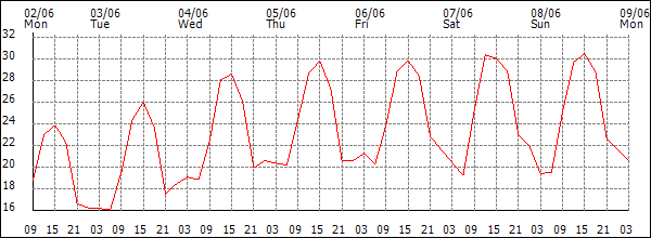 Temperature (°C)