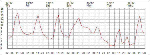 Temperature (°C)