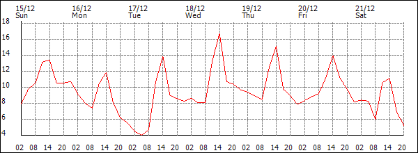 Temperature (°C)