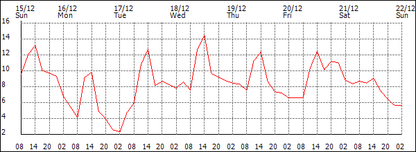 Temperature (°C)