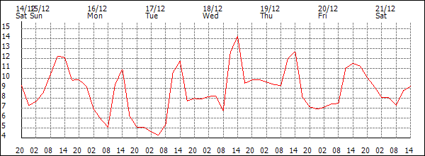 Temperature (°C)