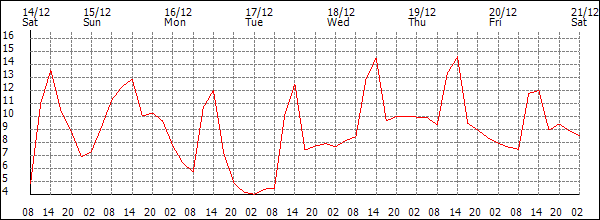 Temperature (°C)