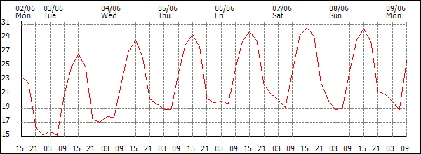 Temperature (°C)