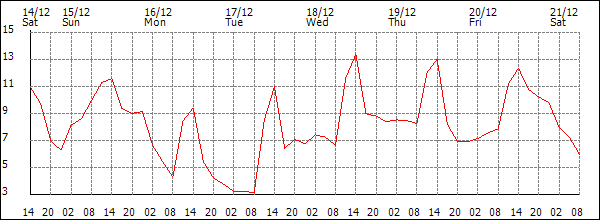 Temperature (°C)