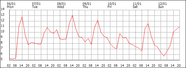 Temperature (°C)