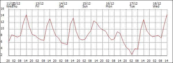 Temperature (°C)