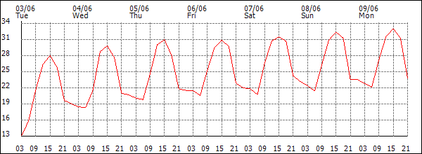 Temperature (°C)