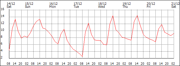 Temperature (°C)