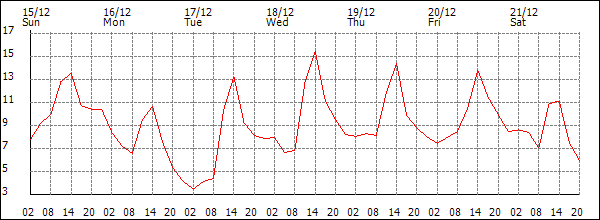 Temperature (°C)