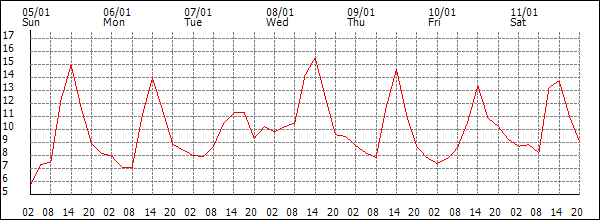 Temperature (°C)