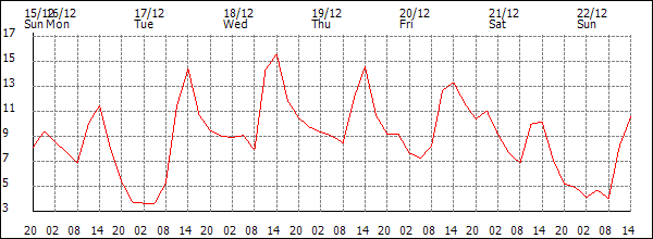 Temperature (°C)