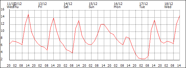 Temperature (°C)