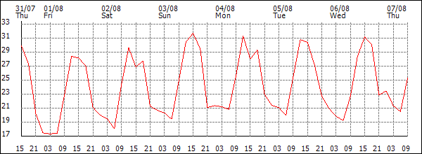 Temperature (°C)