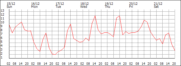 Temperature (°C)