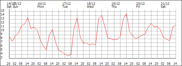 Temperature (°C)