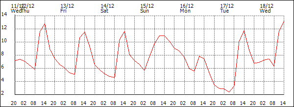 Temperature (°C)