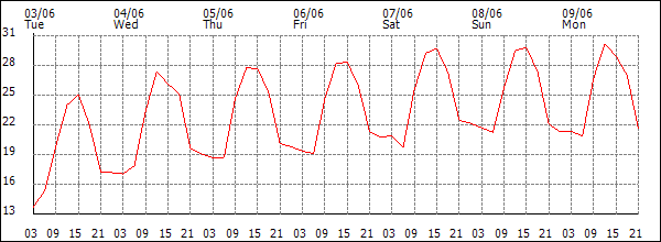 Temperature (°C)