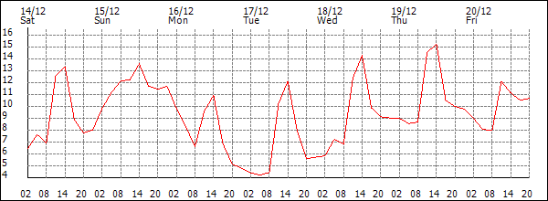 Temperature (°C)