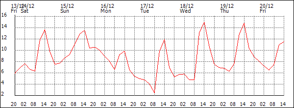 Temperature (°C)