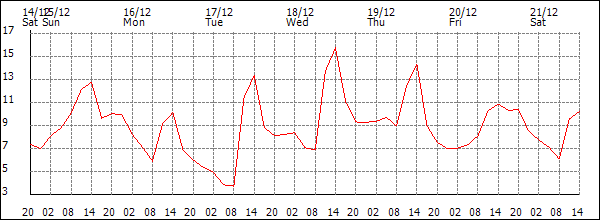 Temperature (°C)