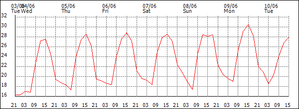 Temperature (°C)