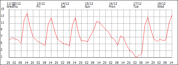 Temperature (°C)