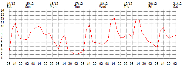 Temperature (°C)