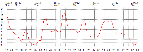 Temperature (°C)