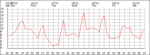 Temperature (°C)