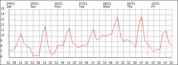 Temperature (°C)