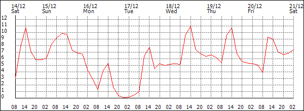 Temperature (°C)