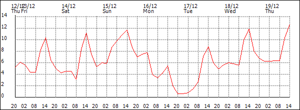 Temperature (°C)