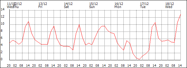 Temperature (°C)