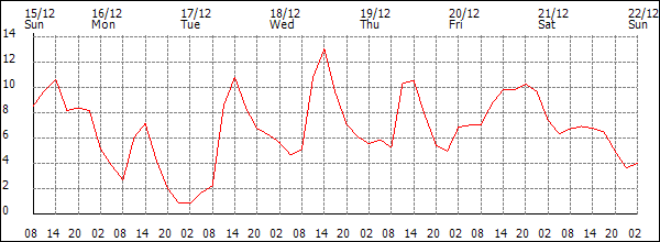 Temperature (°C)