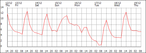 Temperature (°C)