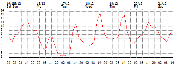 Temperature (°C)