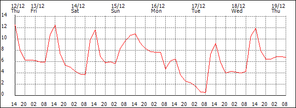 Temperature (°C)