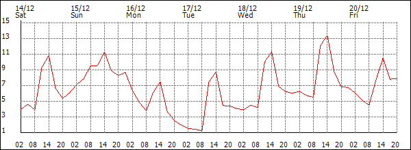 Temperature (°C)